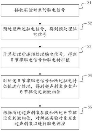 一种闭环脑电调控方法及系统