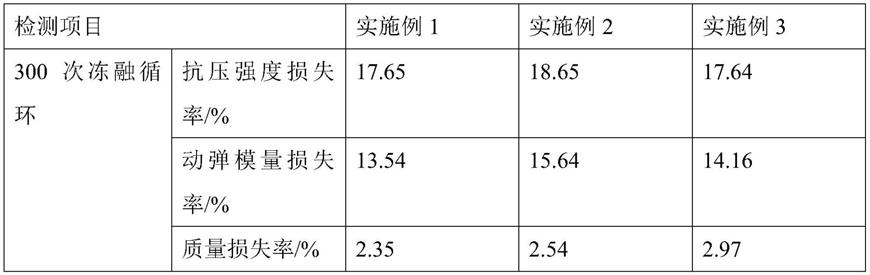 一种抗冻混凝土及其制备工艺的制作方法