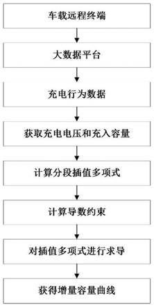 一种基于实车充电数据的增量容量曲线确定方法