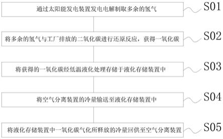 一种适用于大型工业化氢能存储方法及系统与流程