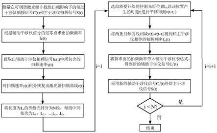 OFDR系统中不同测量长度的自适应补偿测量方法