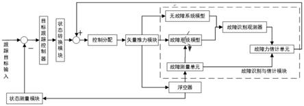 多矢量螺旋桨组合浮空器故障诊断和容错控制系统及方法