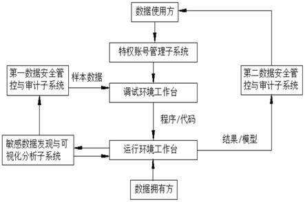 基于特权账号管理对电力数据中台隐私数据保护与数据挖掘平台及方法与流程