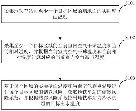 地铁车站冷水机组出水温度控制方法及装置