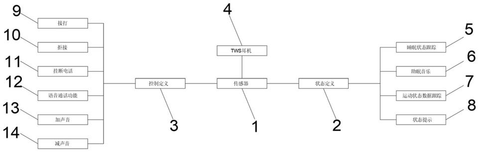 一种TWS耳机肢体语言操作系统及使用方法与流程