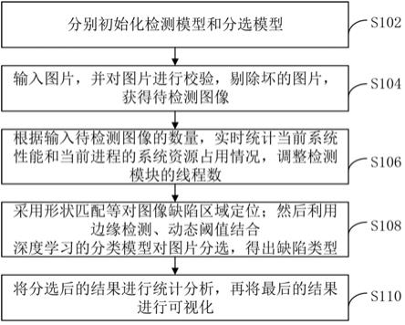 一种工业缺陷检测方法及系统与流程