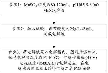 电解二氧化锰的低耗电解工艺的制作方法