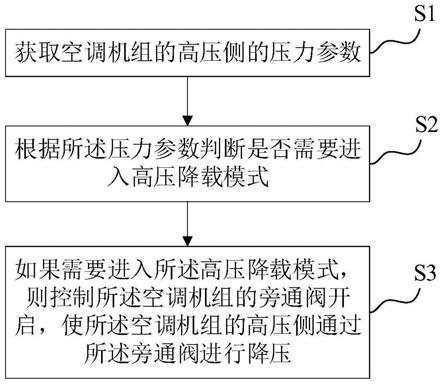 高压保护方法、装置、控制器、存储介质和空调机组与流程