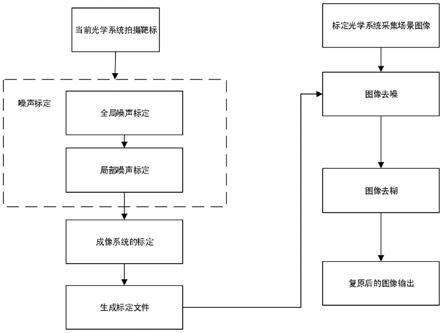 一种基于标定的图像自适应复原方法与流程