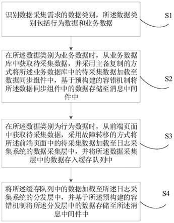 数据采集方法、装置、电子设备及存储介质与流程