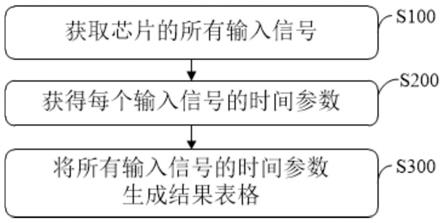 芯片的信号测试方法、系统、设备、存储介质及程序产品与流程