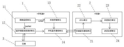 一种基于蓝牙的近程控车系统、控车方法及汽车与流程