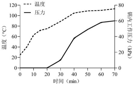 一种保温预处理-中压烹饪改善鸡汤香气的方法