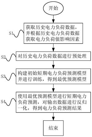 基于混沌麻雀搜索算法的短期电力负荷预测方法及装置