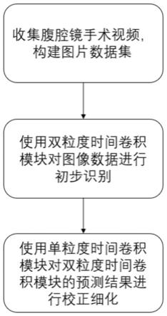 基于双粒度时间卷积的腹腔镜手术阶段识别方法与系统