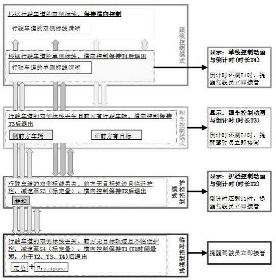 直道上的车道线丢失预警方法、系统与人机共驾方法与流程