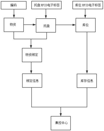 一种基于RFID的智能仓储物资检测系统及方法与流程