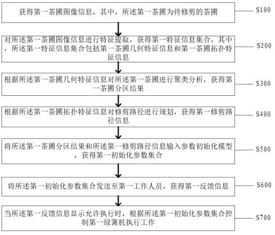 一种用于茶叶修剪的绿篱机智能控制方法及系统