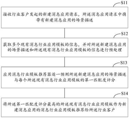 消息行业应用模板推荐方法、装置及计算设备与流程