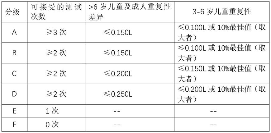 一种肺功能检查人员考试方法和系统与流程