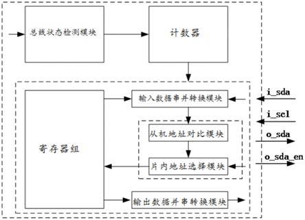 一种I2C总线的检测装置的制作方法