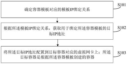 容器IP地址配置方法、装置、存储介质及电子设备与流程