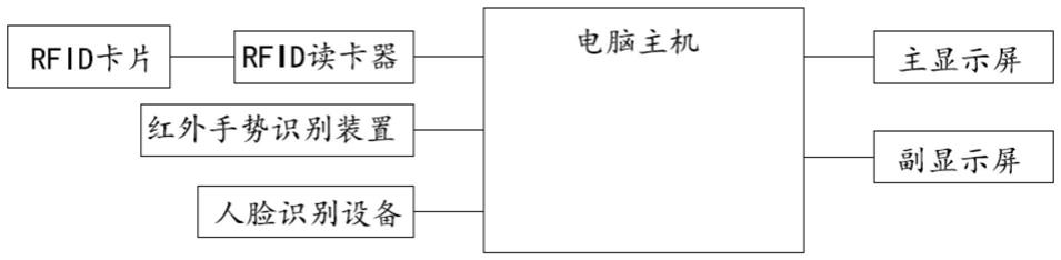 一种基于RFID射频识别技术的卡片式互动体验系统的制作方法