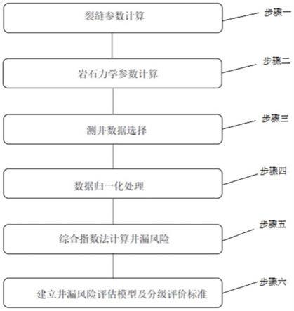 一种基于综合指数法的井漏评估方法与流程