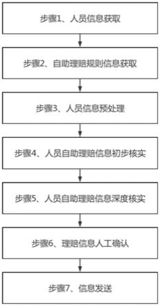 一种保险自助理赔管理方法和系统与流程