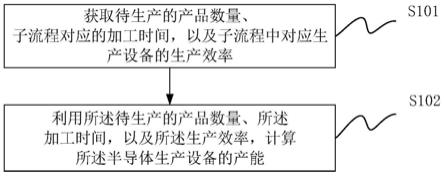 一种半导体生产设备产能管理方法、系统及设备与流程