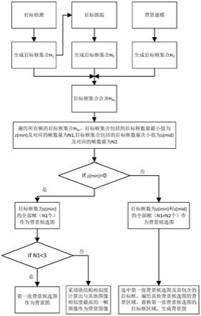 视频浓缩中背景图像的生成方法与流程