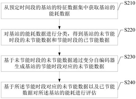 能耗评估方法、装置、设备及介质与流程