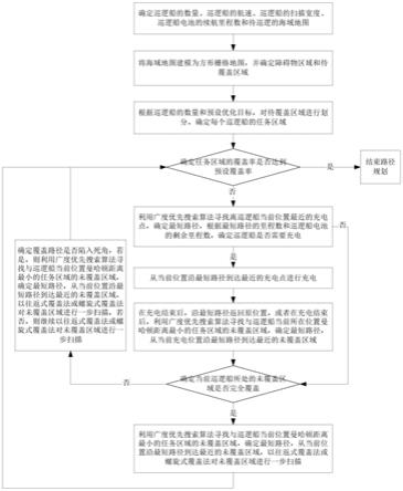 能源约束下的巡逻船区域覆盖路径规划方法、系统及装置