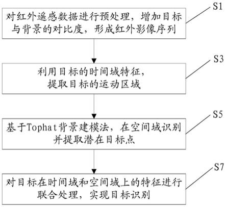 一種天基紅外闇弱小運動目標檢測方法與流程