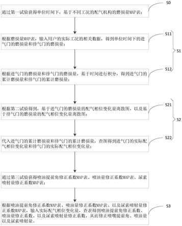 一种发动机参数修正方法及发动机与流程