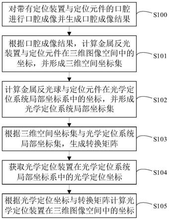 一种口腔图像定位导航方法和系统与流程