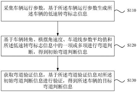 一种弯道判断方法、装置、存储介质及电子设备与流程