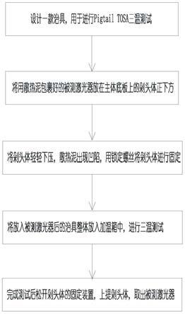 一种用于PigtailTOSA三温测试的方法及装置与流程