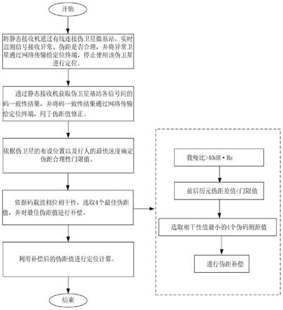 一种基于伪距完好性监测的室内GNSS伪卫星定位方法与流程