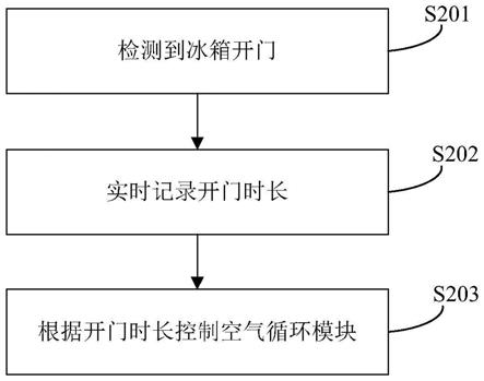 一种杀菌控制方法、装置及冰箱与流程