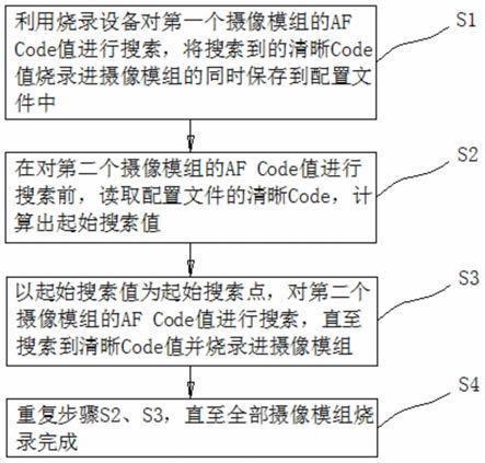 一种提高烧录AFCode值速度的方法及烧录设备与流程