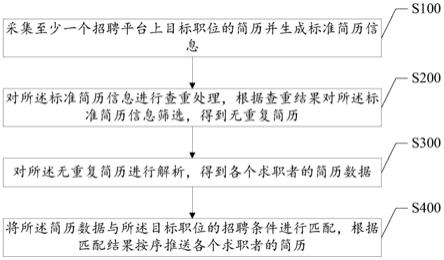 一种招聘信息匹配方法、系统及介质与流程