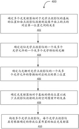 设计和构造用于三维传感器模块的点投影仪的制作方法