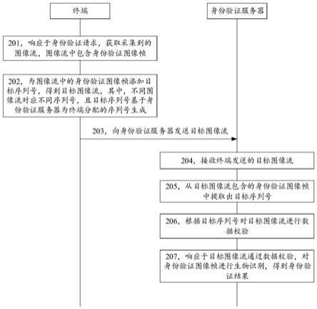 身份验证方法、装置、终端、服务器及存储介质与流程