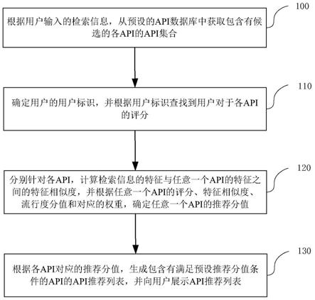 一种应用程序接口API推荐方法及装置与流程