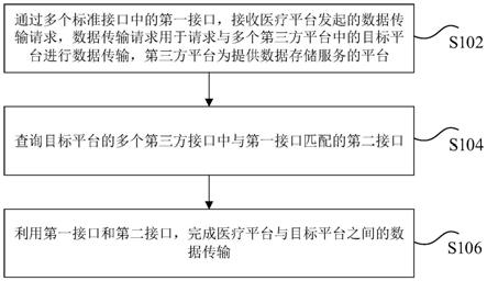 医疗平台的数据传输方法和装置与流程