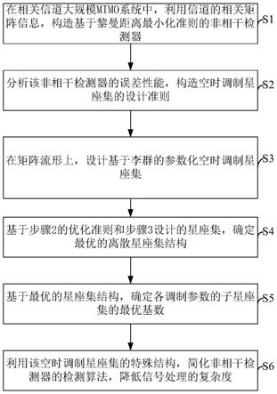 一种相关信道下大规模MIMO系统非相干编码的检测方法与流程