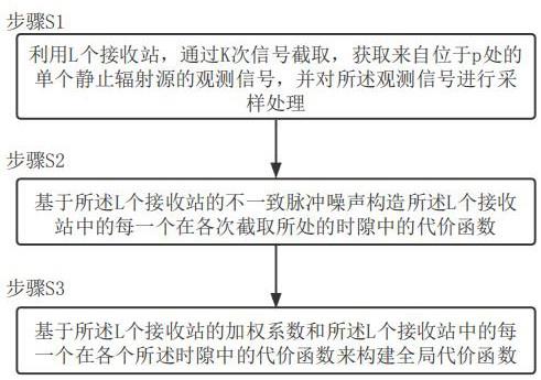 一种在不一致脉冲噪声环境下的目标直接定位方法和系统