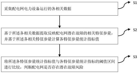 一种配电网潜在故障在线风险辨识方法、系统及装置与流程