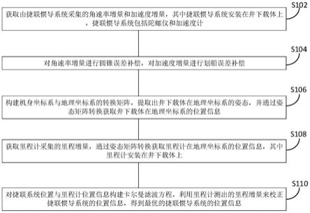 基于捷联惯导和里程计的组合导航矿井定位方法和装置与流程